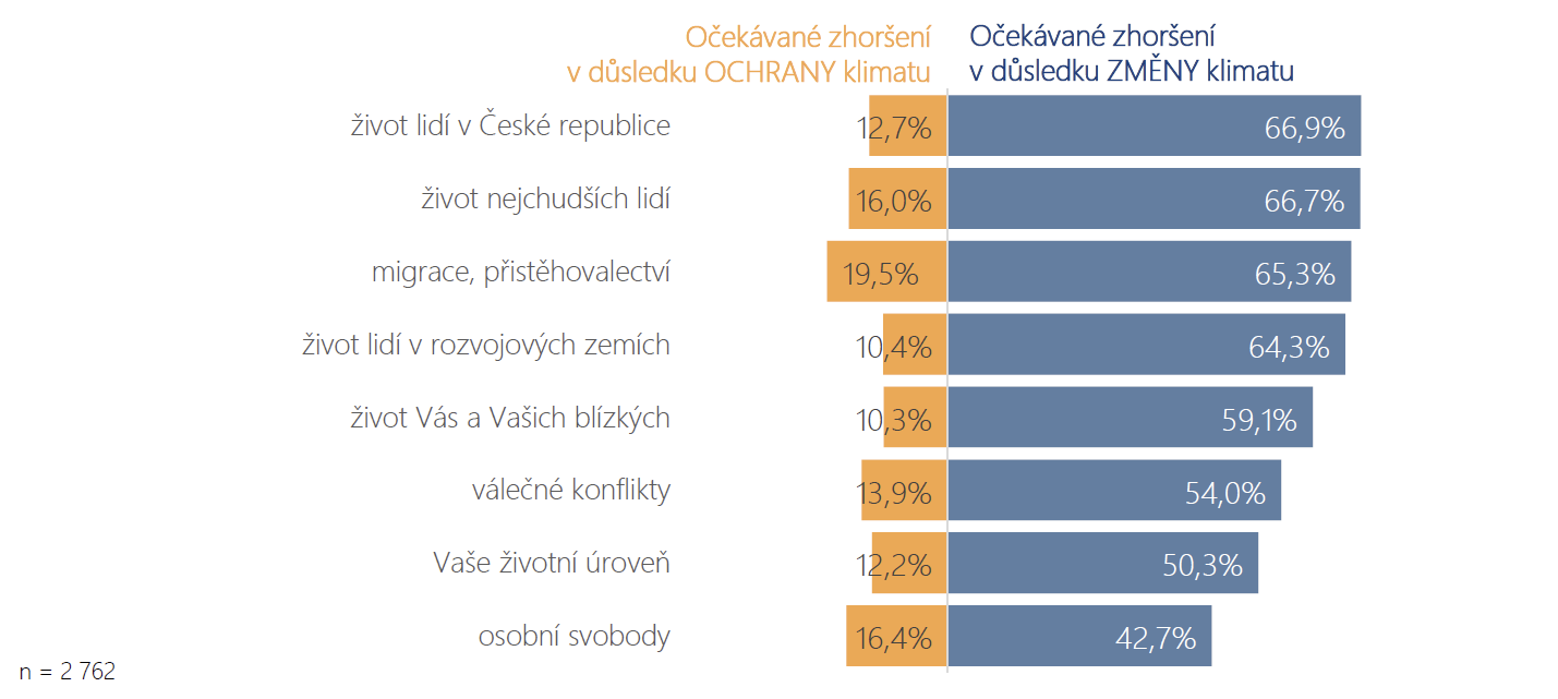 Češi chtějí, aby stát řešil změnu klimatu bez ohledu na emise jiných zemí, ukazuje nový průzkum