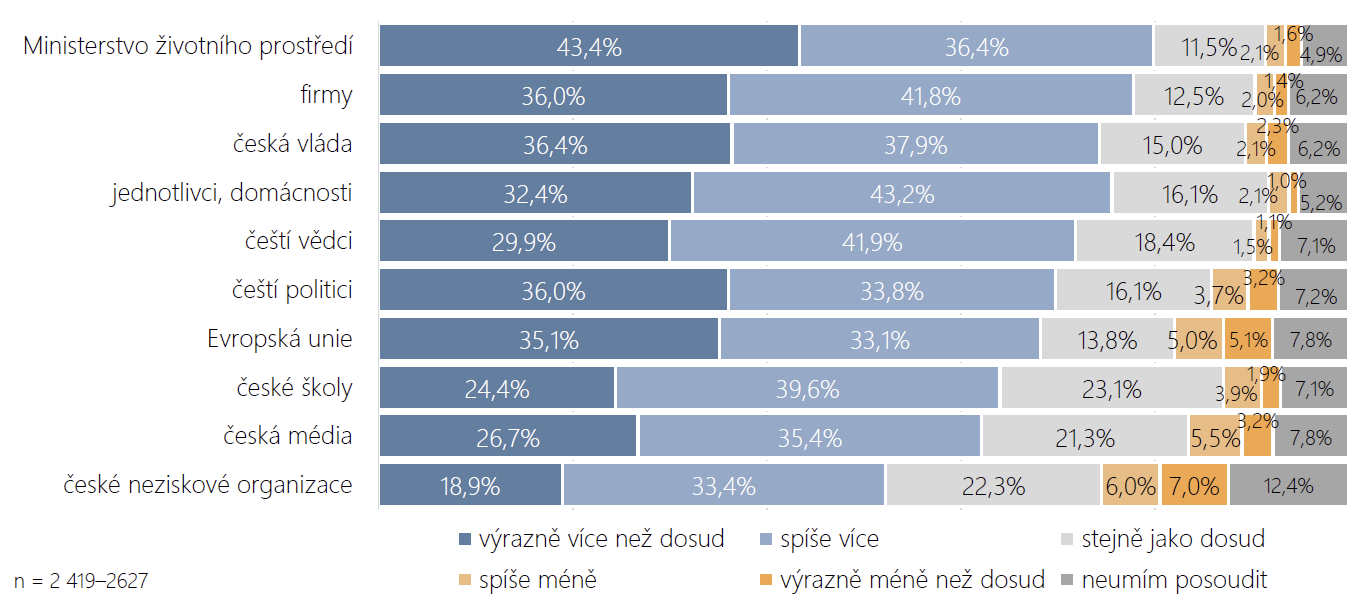 Češi chtějí, aby stát řešil změnu klimatu bez ohledu na emise jiných zemí, ukazuje nový průzkum