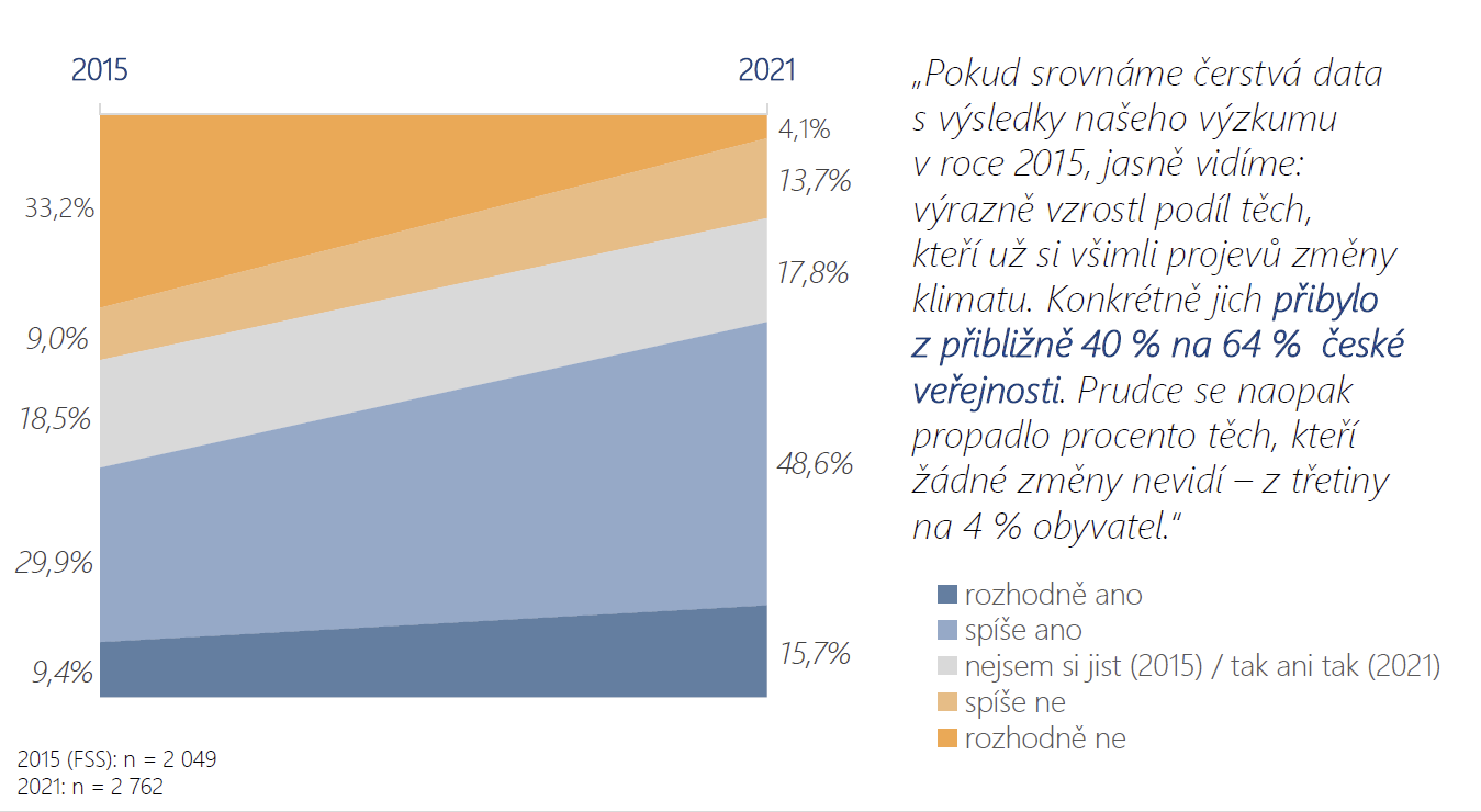 Češi chtějí, aby stát řešil změnu klimatu bez ohledu na emise jiných zemí, ukazuje nový průzkum