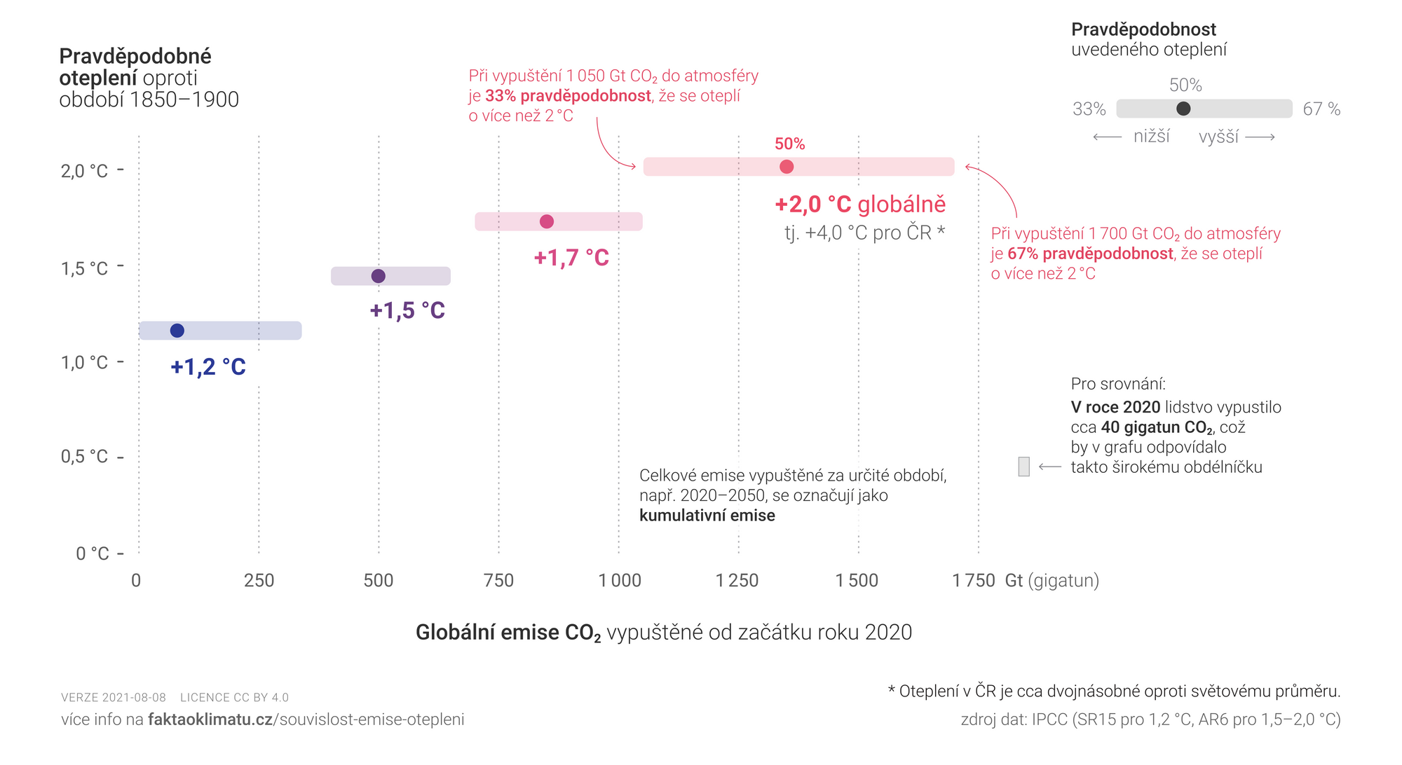 Vychází nová souhrnná zpráva o klimatu. Zpřesňuje poznání o extrémních jevech