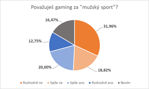 Ženy se gamingu věnují stejně jako muži, ukazuje nový průzkum.