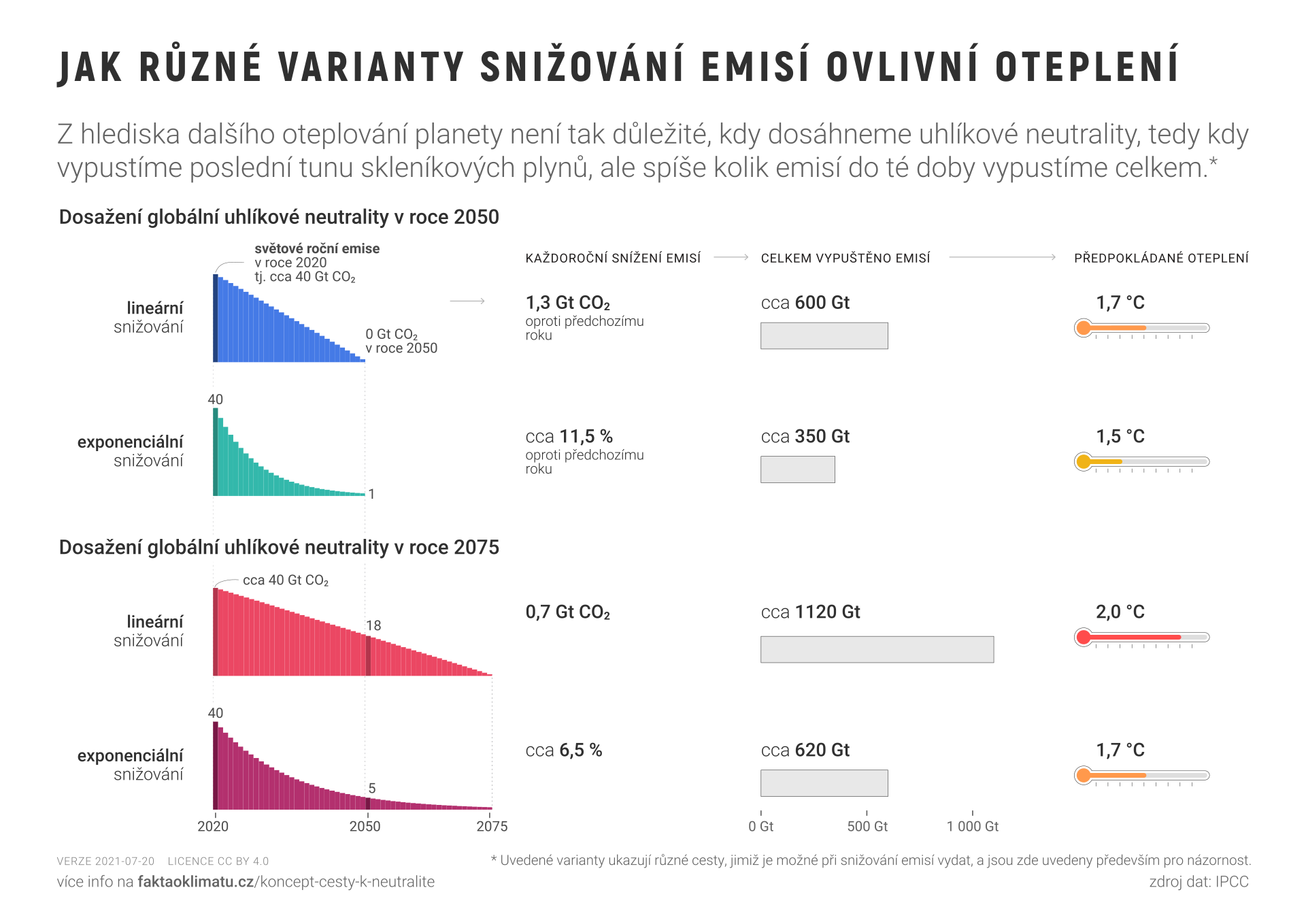 Pět zemí s nejvyššími emisemi oznámilo odklon od fosilních paliv